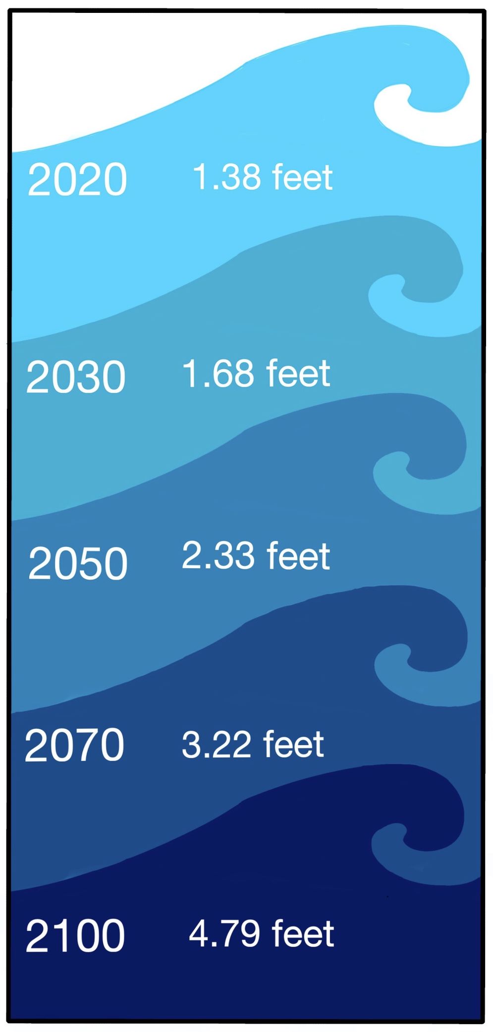 Sea Level Rise Graphic